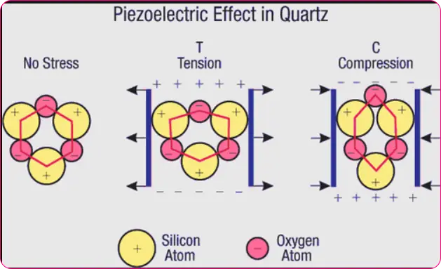 Piezoelectric-effect